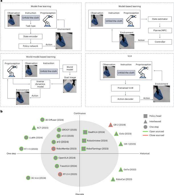 What matters in building vision-language-action models for generalist robots