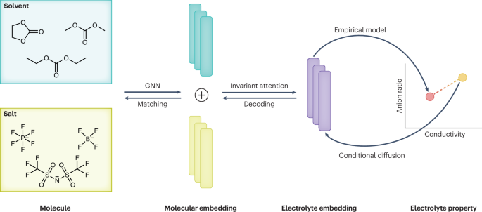 Teaching machines to blend electrolyte cocktails - Nature Machine Intelligence