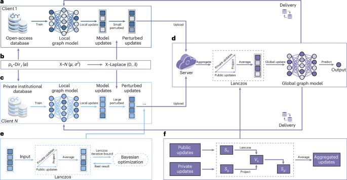 A federated graph learning method to realize multi-party collaboration for molecular discovery - Nature Machine Intelligence