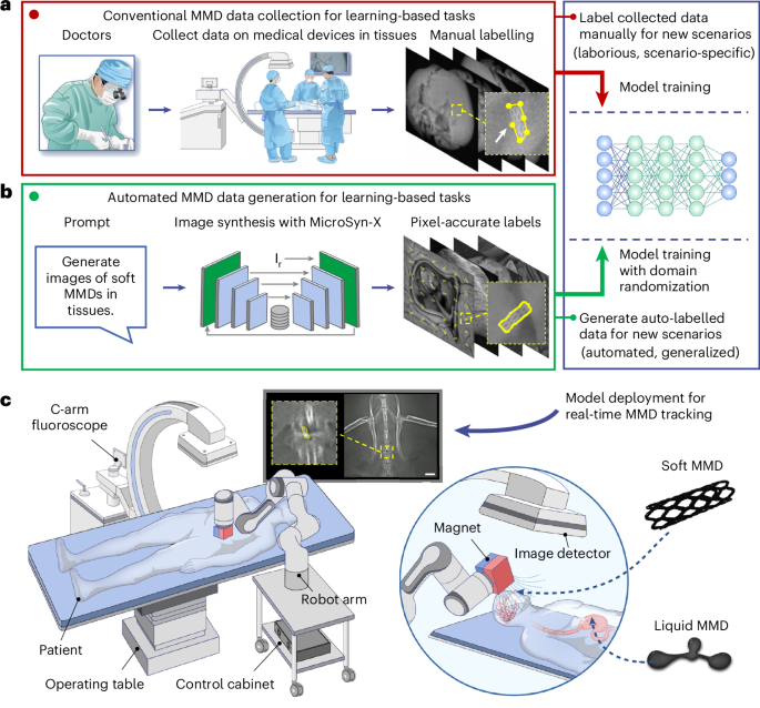 Synthetic X‑ray‑driven tracking and control of miniature medical devices