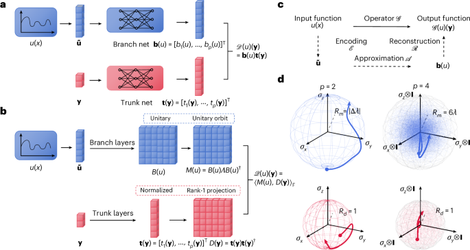 Quantum neural operators with implicit quadratic frame and expressivity advantages