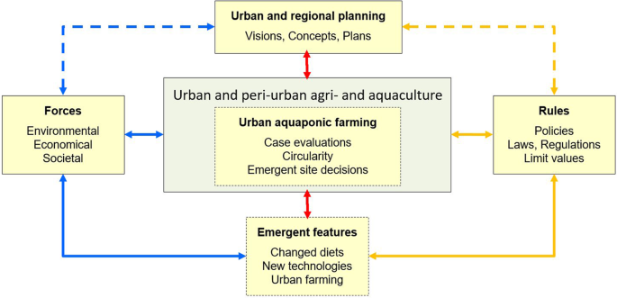 City or hinterland – site potentials for upscaled aquaponics in a Berlin  case study | npj Urban Sustainability
