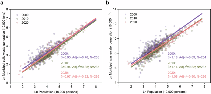 Truncation in the scaling of urban pollution control