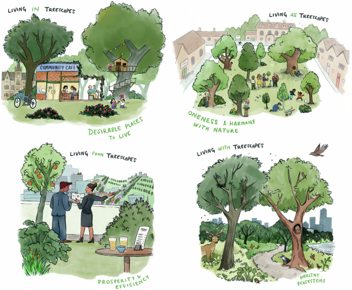 Tree Value Visions – integrating relational values and multispecies justice in urban treescape management - npj Urban Sustainability