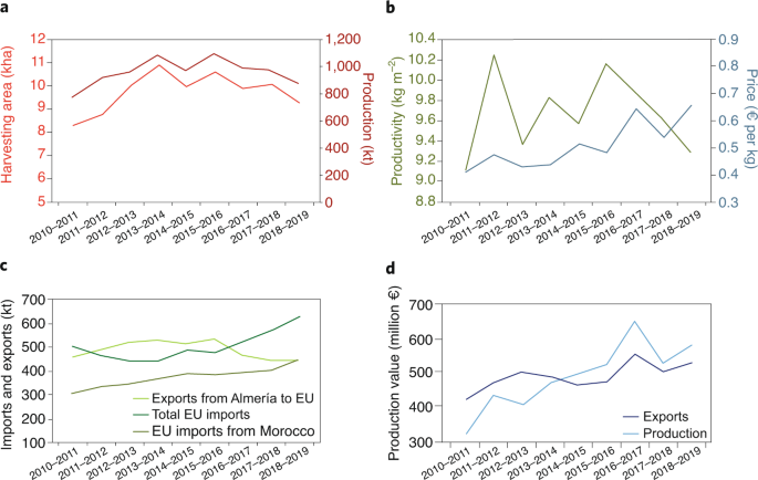 Discarded food and resource depletion