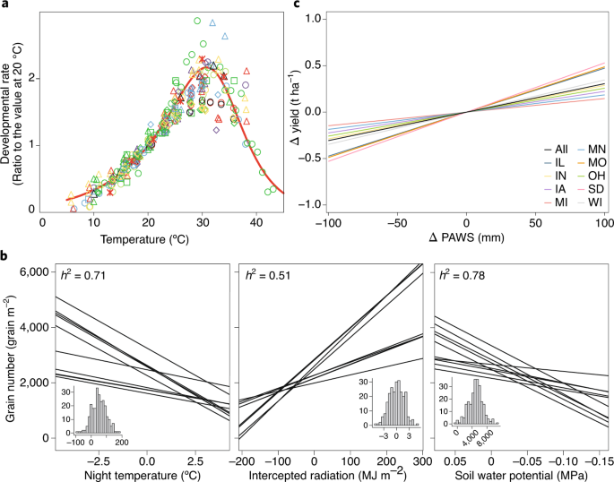 Educated big data to study sensitivity to drought