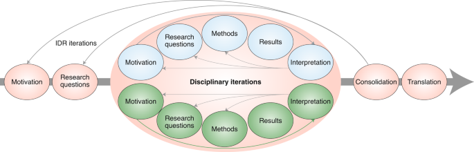 A framework for interdisciplinary research in food systems