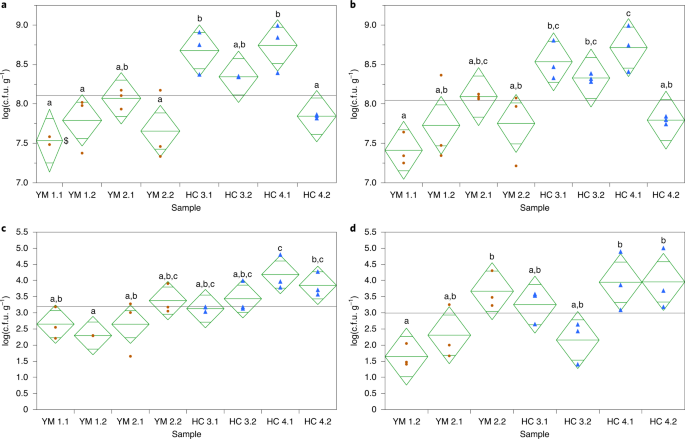 Identification Of Bacterial Endospores And Targeted Detection Of Foodborne Viruses In Industrially Reared Insects For Food Nature Food