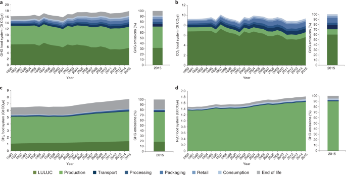 Food systems are responsible for a third of global anthropogenic GHG  emissions