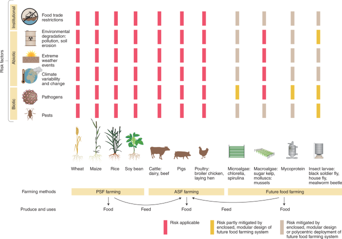 Future Foods For Risk Resilient Diets Nature Food