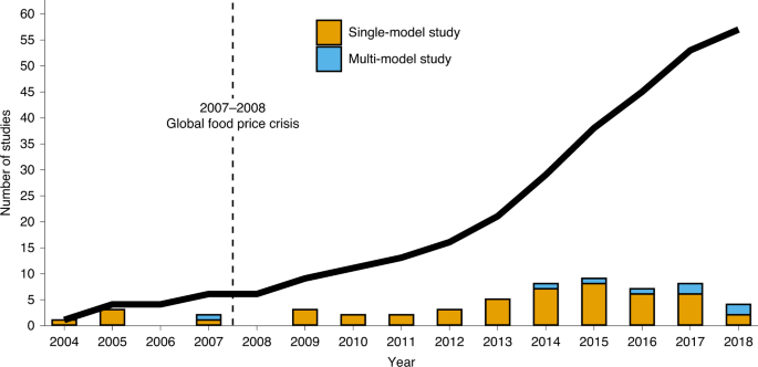 A meta-analysis of projected global food demand and population at risk of  hunger for the period 2010–2050 | Nature Food