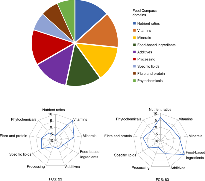 Food Compass is a nutrient profiling system using expanded characteristics  for assessing healthfulness of foods