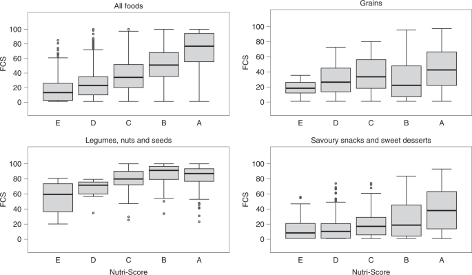 Food Compass is a nutrient profiling system using expanded characteristics  for assessing healthfulness of foods