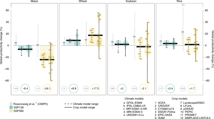 Climate impacts on global agriculture emerge earlier in new generation of  climate and crop models | Nature Food