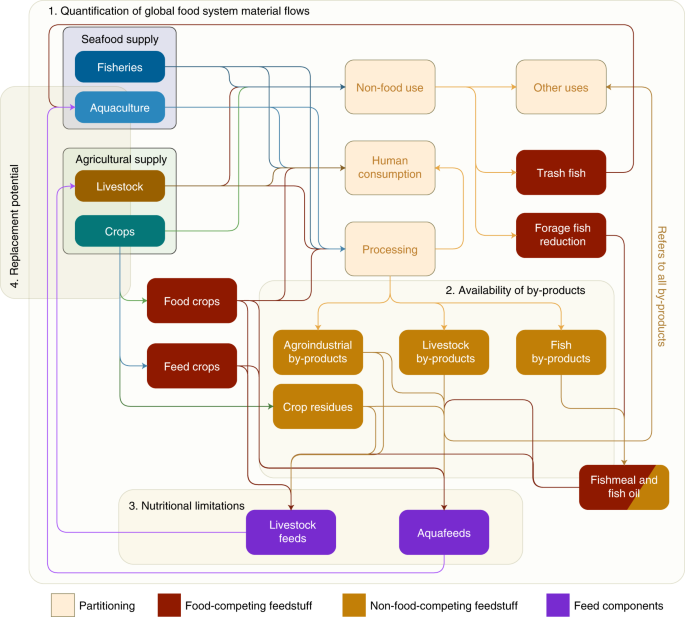 Food system by-products upcycled in livestock and aquaculture 