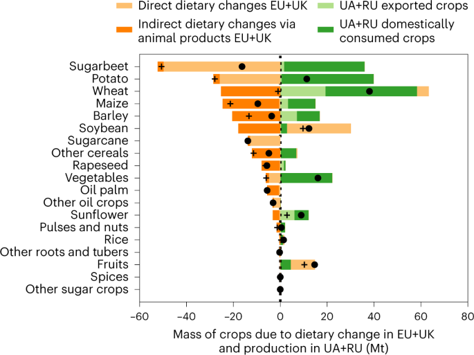Adoption of plant-based diets across Europe can improve food resilience against the Russia–Ukraine conflict - Nature.com