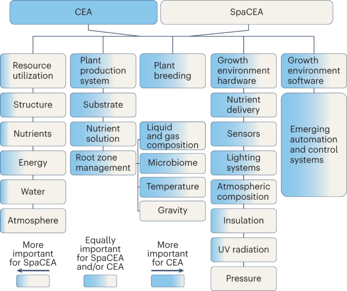 Space controlled environment agriculture offers pathways to improve the sustainability of controlled environmental agriculture on Earth