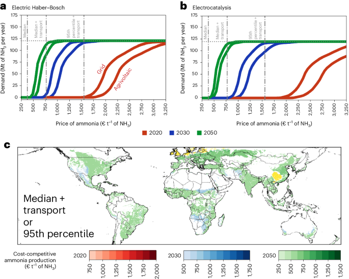 Small-scale decentralized ammonia production could become cost-competitive by 2030