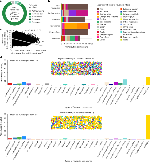 High diversity of dietary flavonoid intake is associated with a lower ...