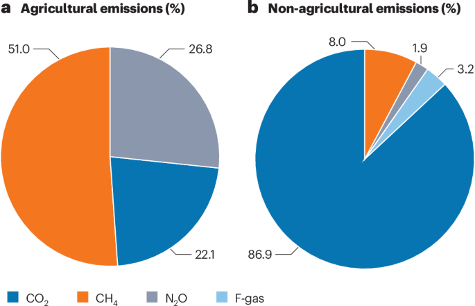 Green innovations are the best policy option for reducing greenhouse gas emissions from agrifood systems - Nature Food