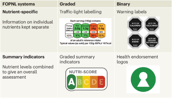Systematic review identifies 42 nutrient profile models for front-of-pack labelling; heterogeneity limits consensus on best approach