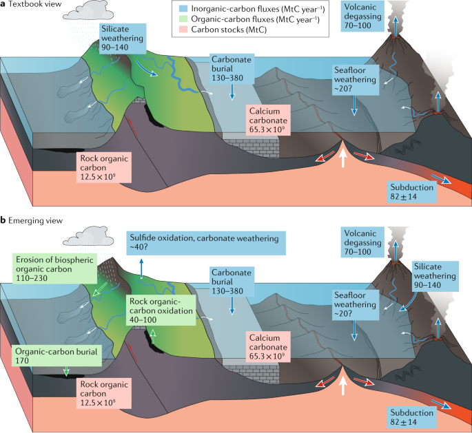 Synthesis: Hills vs. mountains