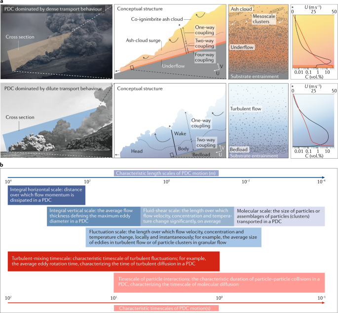 Multiphase flow behaviour and hazard prediction of pyroclastic density currents | Nature Reviews Earth & Environment