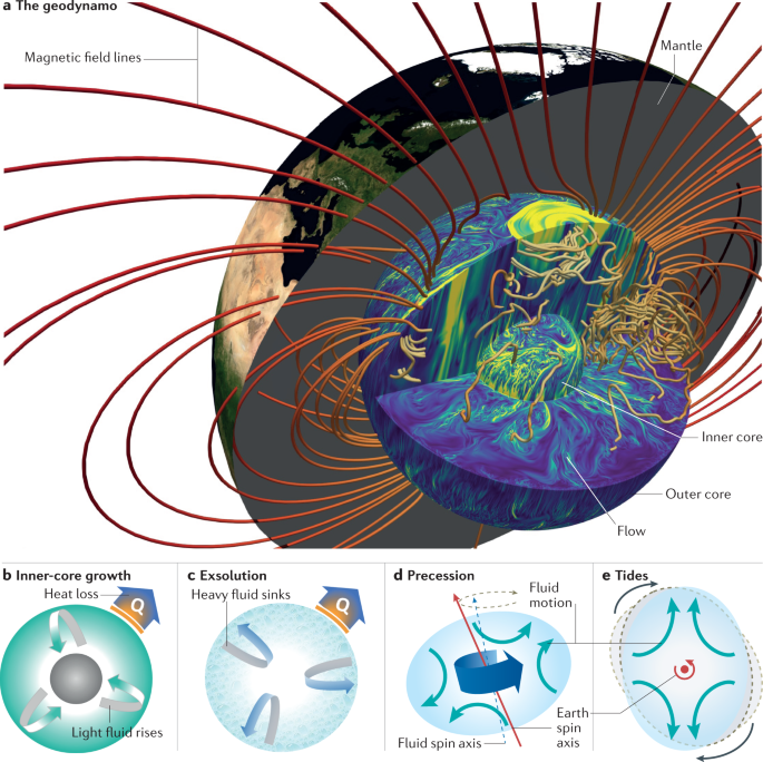 Sustaining Earth's magnetic dynamo | Nature Reviews Earth & Environment