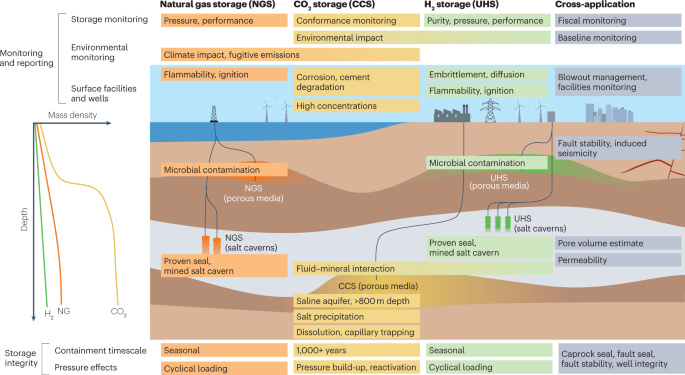 A Mini-Review on Underground Hydrogen Storage: Production to Field Studies