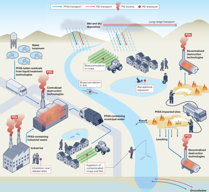 Air emissions during destruction of PFAS-containing materials - Nature Reviews Earth & Environment