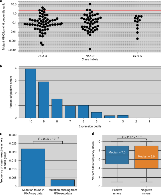 A machine learning model for ranking candidate hla class i neoantigens based on known neoepitopes from multiple human tumor types