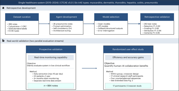 Figure 1 from the paper showing the agentic AI system for immune-related adverse event assessment.
