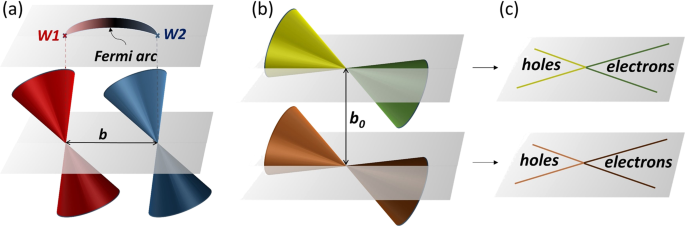 Signatures Of Complex Optical Response In Casimir Interactions Of Type I And Ii Weyl Semimetals Communications Materials