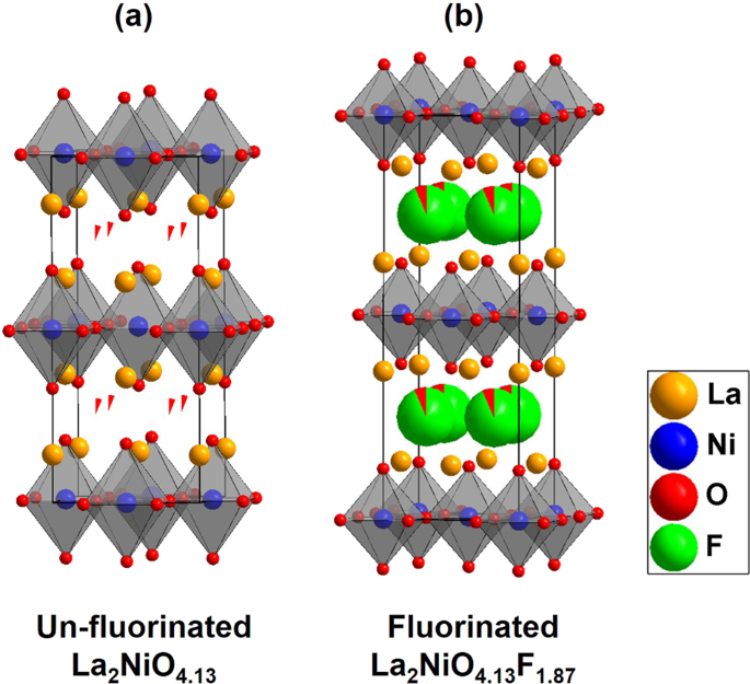 High cycle life all-solid-state fluoride ion battery with La2NiO4+d high  voltage cathode | Communications Materials