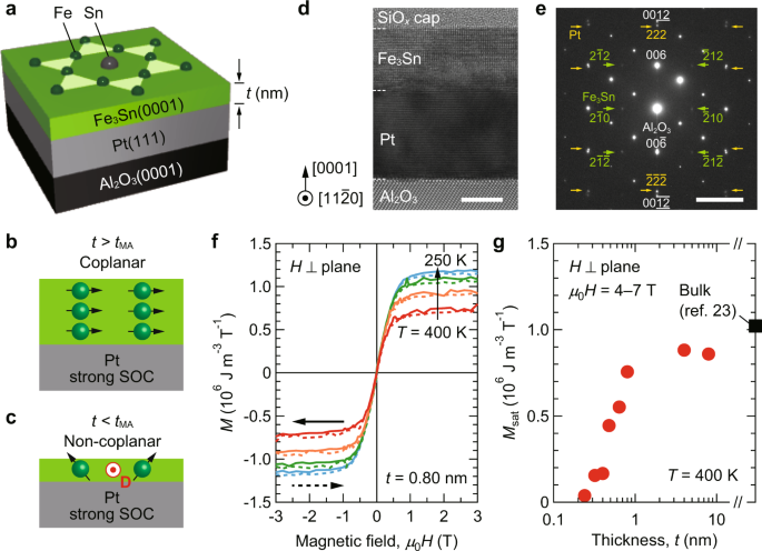 Tuning Scalar Spin Chirality In Ultrathin Films Of The Kagome Lattice Ferromagnet Fe3sn Communications Materials Tuning Scalar Spin Chirality In Ultrathin Films Of The Kagome Lattice Ferromagnet Fe3sn Communications Materials