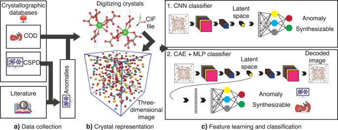 Predicting synthesizability of crystalline materials via deep 