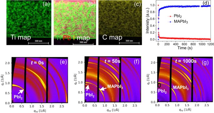 Kinetics And Energetics Of Metal Halide Perovskite Conversion Reactions At The Nanoscale Communications Materials