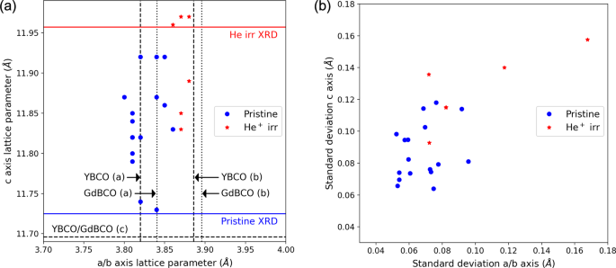 a–d) Temperature dependent synchrotron XRD patterns of pure BBTO