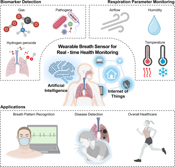 Recent developments in wearable breath sensors for healthcare monitoring