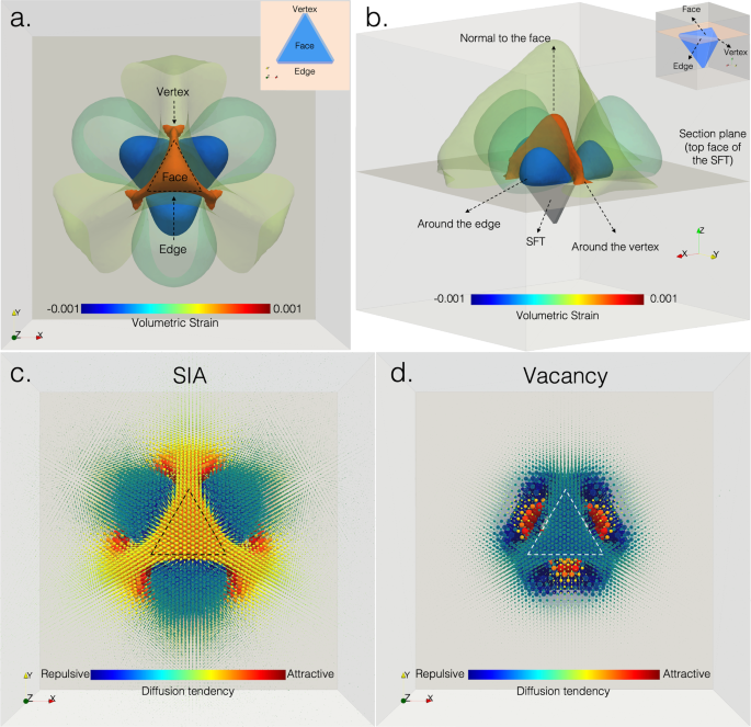 The role of stacking fault tetrahedra on void swelling in irradiated copper