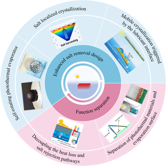 Interfacial solar evaporation for zero liquid discharge