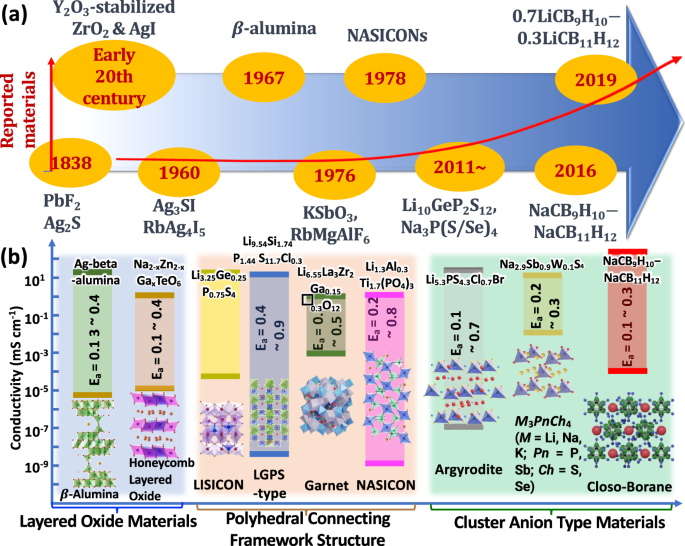 Unlocking the secrets of ideal fast ion conductors for all-solid