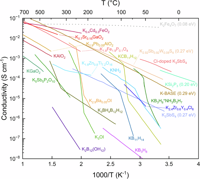 Solid-state inorganic electrolytes for next generation potassium ...