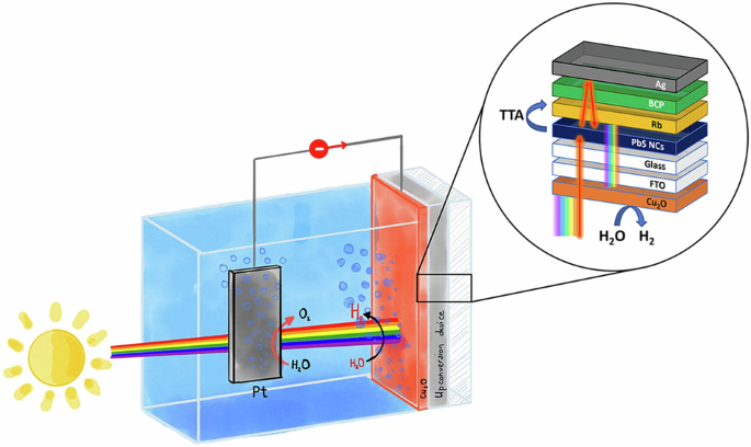Enhancing Solar Energy Harvesting for Hydrogen Production