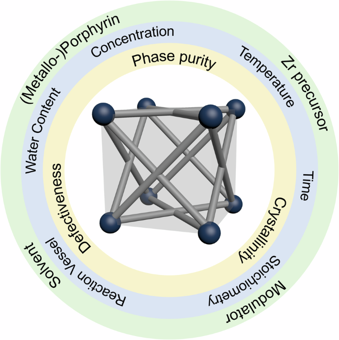 Strategies to achieve reproducible synthesis of phase-pure Zr 