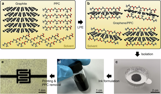 Printable graphene inks with polypropylene carbonate for low-surface-tension solvents and mild-temperature post-processing