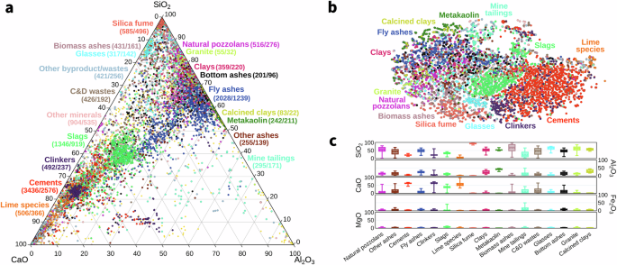 Data-driven material screening of secondary and natural cementitious precursors - Communications Materials