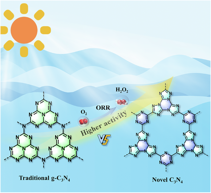 Innovative Synthesis of Carbon Nitride Materials for High-Energy Applications