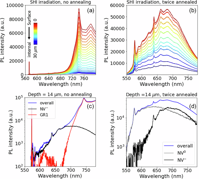 Optical and spin properties of nitrogen vacancy centers in diamond ...