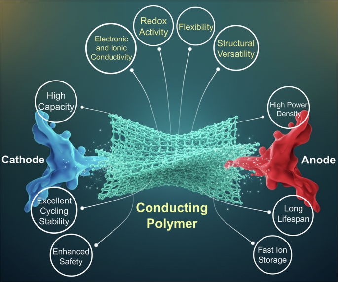 The strategic role of conducting polymers in zinc- and alkali-ion ...
